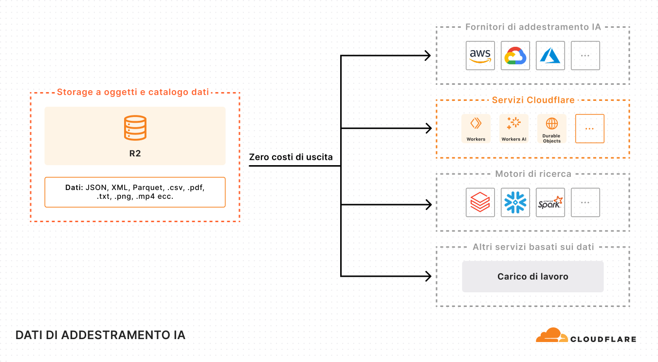 Reference Architecture Diagram showing AI training data flow with Cloudflare R2