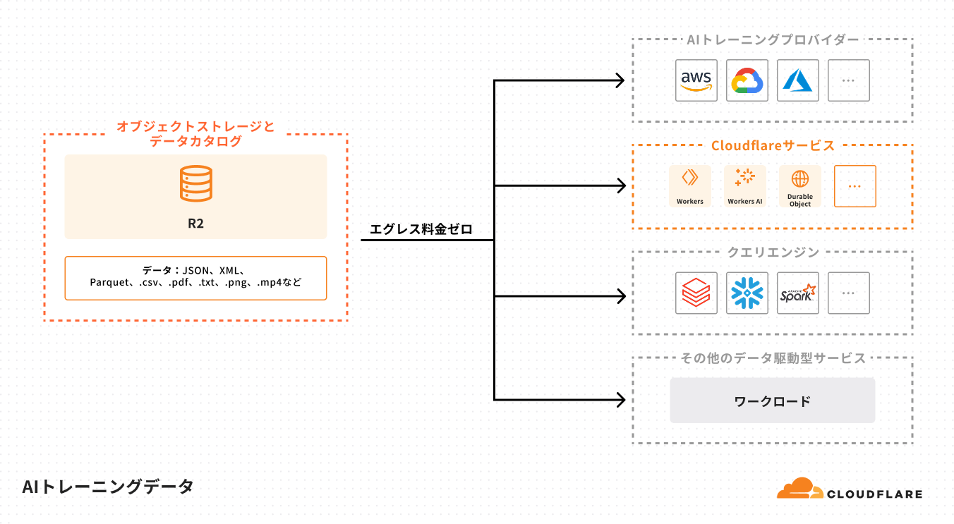 Reference Architecture Diagram showing AI training data flow with Cloudflare R2