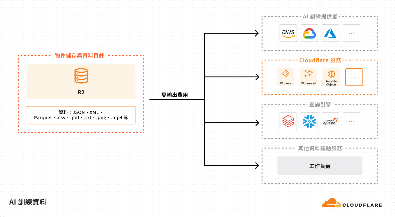 Reference Architecture Diagram showing AI training data flow with Cloudflare R2